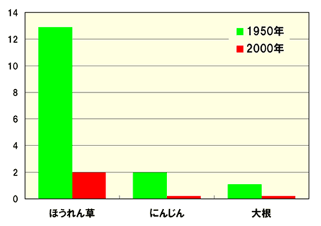 野菜100g中の鉄分含有量