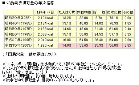 栄養素等摂取量の年次推移