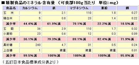 生成食品のミネラル含有量